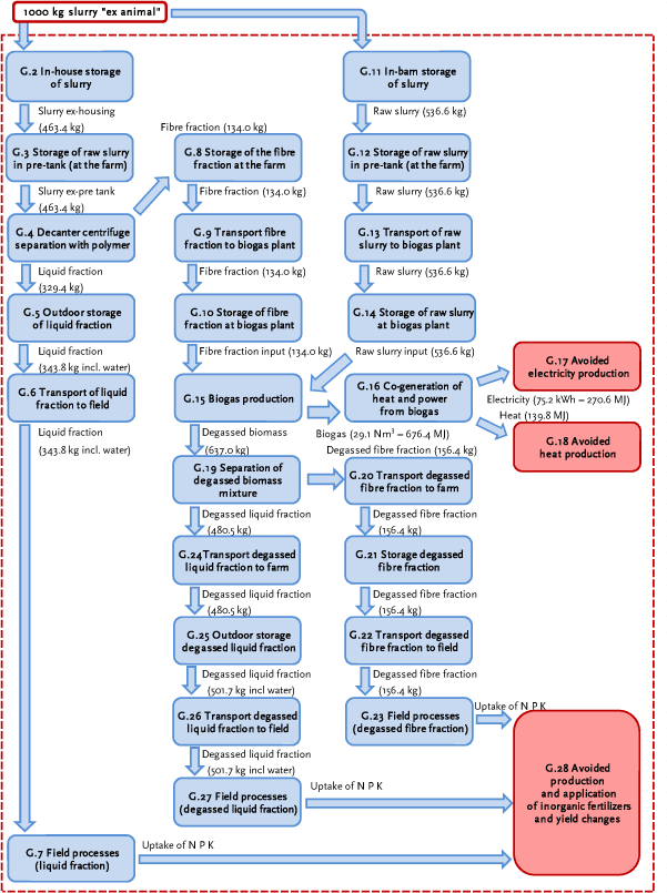 Figure 5.1. Process flow diagram for “scenario G” – Biogas from raw cow slurry and fibre fraction of mechanical-chemical separation of cow slurry. The process numbers follows the numbers of the sections in annex G