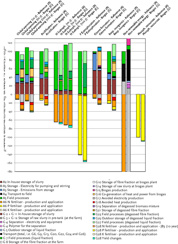 Figure 5.2.A Overall environmental impacts for the selected impact categories – scenario G vs scenario A. Dairy cow slurry management. Soil type JB3. 10 and 100 years time horizon for global warming and for aquatic eutrophication (N). Axis ranging from -180 to 140.