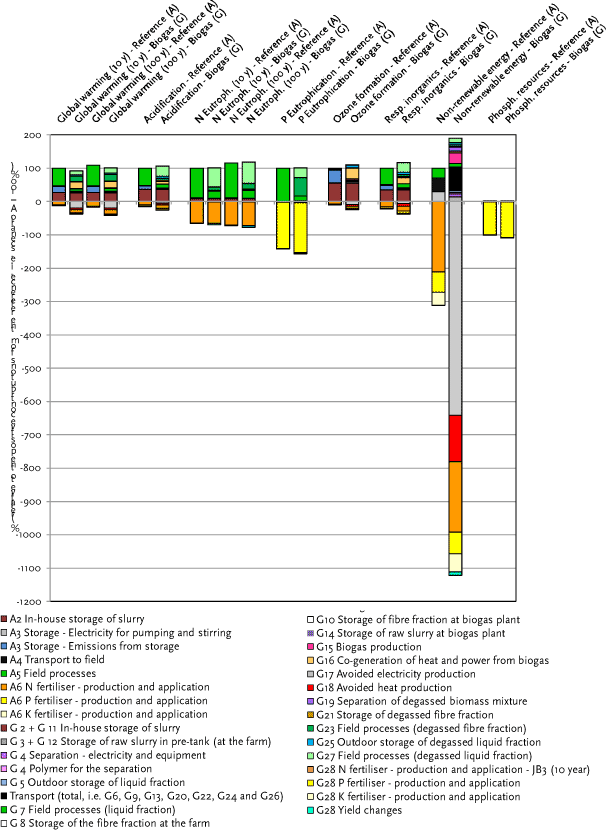 Figure 5.2.B Overall environmental impacts for the selected impact categories – scenario G vs scenario A. Dairy cow slurry management. Soil type JB3. 10 and 100 years time horizon for global warming and for aquatic eutrophication (N). Axis ranging from -1200 to 200.