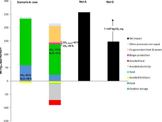 Figure 5.3. Comparison of Scenario G vs Scenario A for global warming including carbon sequestration, for processes differing between A and G only. Soil JB3, 10 years values.