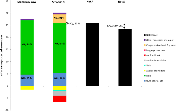 Figure 5.4. Comparison of Scenario G vs Scenario A for acidification, for processes differing between A and G only. Soil JB3, 10 years values.