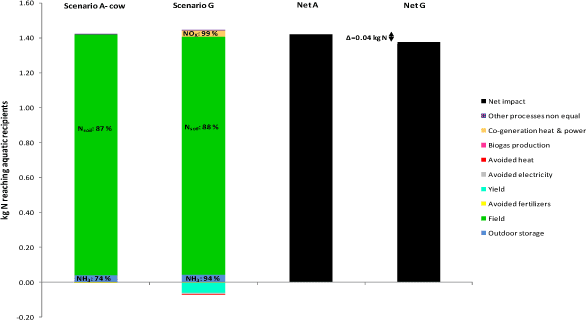 Figure 5.5. Comparison of Scenario G vs Scenario A for aquatic N-eutrophication, for processes differing between A and G only. Soil JB3, 10 years values.