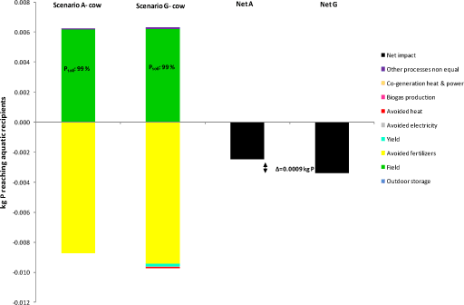 Figure 5.6. Comparison of Scenario G vs Scenario A for aquatic P-eutrophication, for processes differing between A and G only. Soil JB3, 10 years values.