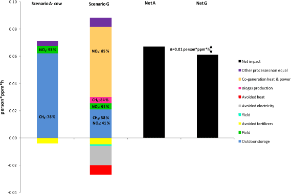 Figure 5.7. Comparison of Scenario G vs Scenario A for photochemical ozone formation, for processes differing between A and G only. Soil JB3, 10 years values.