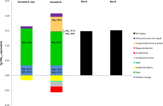 Figure 5.8. Comparison of Scenario G vs Scenario A for respiratory inorganics, for processes differing between A and G only. Soil JB3, 10 years values.