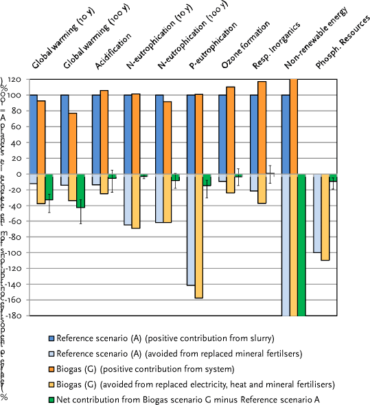 Figure 5.9.A Comparison of the environmental impacts from Scenario A (reference) versus Scenario G (biogas from raw cow slurry + fibre fraction from mechanical-chemical separation). Axis ranging from -180 to 120.