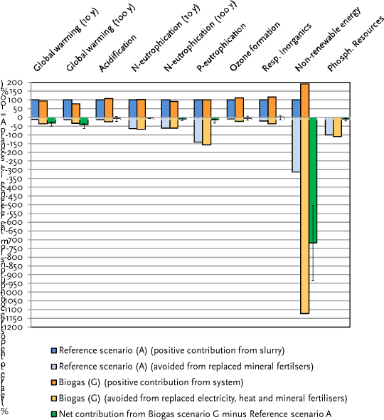 Figure 5.9.B Comparison of the environmental impacts from Scenario A (reference) versus Scenario G (biogas from raw cow slurry + fibre fraction from mechanical-chemical separation). Axis ranging from -1200 to 200.