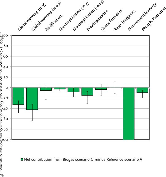 Figure 5.10.A Comparison of the environmental impacts from Scenario A (reference) versus Scenario G (biogas from raw cow slurry + fibre fraction from mechanical-chemical separation). Net difference only. Axis ranging from -100 to 100.