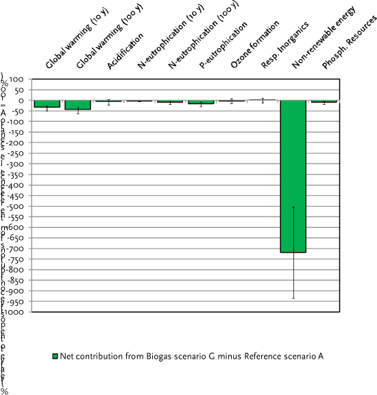 Figure 5.10.B Comparison of the environmental impacts from Scenario A (reference) versus Scenario G (biogas from raw cow slurry + fibre fraction from mechanical-chemical separation). Net difference only. Axis ranging from -1000 to 200.