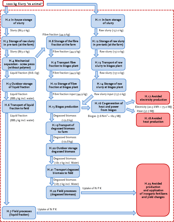 Figure 6.1. Process flow diagram for “scenario H” – Biogas production from raw pig slurry and fibre fraction from mechanical screw press separation. The process numbers follows the numbers of the sections in annex H.