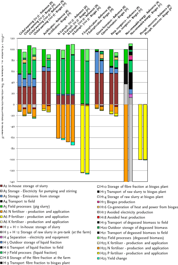 Figure 6.2.A Overall environmental impacts for the selected impact categories – scenario H vs scenario A. Fattening pig slurry management. Soil type JB3. 10 and 100 years time horizon for global warming and for aquatic eutrophication (N). Axis ranging from -140 to 120.