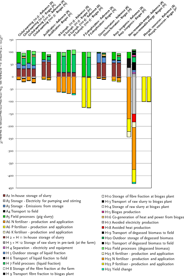 Figure 6.2.B Overall environmental impacts for the selected impact categories – scenario H vs scenario A. Fattening pig slurry management. 10 and 100 years time horizon for global warming and for aquatic eutrophication (N). Axis ranging from -450 to 150.