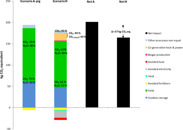 Figure 6.3. Comparison of Scenario H vs Scenario A for global warming including carbon sequestration, for processes differing between A and F only. Soil JB3, 10 years values.