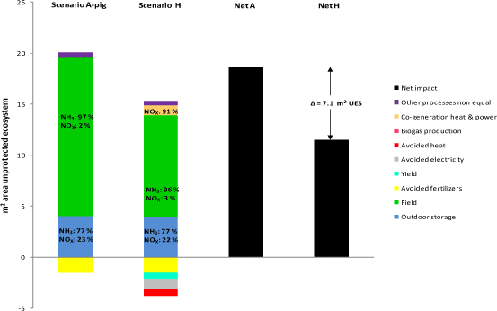 Figure 6.4. Comparison of Scenario H vs Scenario A for acidification, for processes differing between A and H only. Soil JB3, 10 years values.