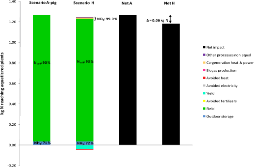 Figure 6.5. Comparison of Scenario H vs Scenario A for N-eutrophication, for processes differing between A and H only. Soil JB3, 10 years values.