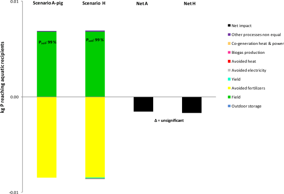 Figure 6.6. Comparison of Scenario H vs Scenario A for P-eutrophication, for processes differing between A and H only. Soil JB3, 10 years values.