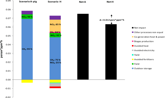 Figure 6.7. Comparison of Scenario H vs Scenario A for photochemical ozone formation, for processes differing between A and H only. Soil JB3, 10 years values.