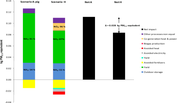 Figure 6.8. Comparison of Scenario H vs Scenario A for “respiratory inorganics”, for processes differing between A and H only. Soil JB3, 10 years values.