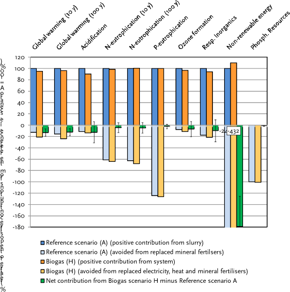 Figure 6.9.A Comparison of the environmental impacts from Scenario A (reference) versus Scenario H (biogas from raw pig slurry + fibre fraction from mechanical separation). Axis ranging from -180 to 120.