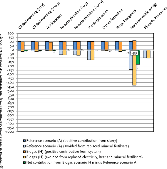 Figure 6.9.B Comparison of the environmental impacts from Scenario A (reference) versus Scenario H (biogas from raw pig slurry + fibre fraction from mechanical separation). Axis ranging from -1000 to 200.