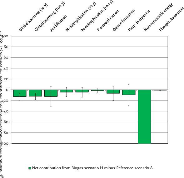 Figure 6.10.A Comparison of the environmental impacts from Scenario A (reference) versus Scenario H (biogas from raw pig slurry + fibre fraction from mechanical separation). Net difference only. Axis ranging from -100 to 100.