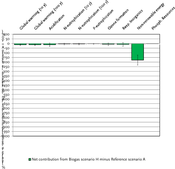 Figure 6.10.B Comparison of the environmental impacts from Scenario A (reference) versus Scenario H (biogas from raw pig slurry + fibre fraction from mechanical separation). Net difference only. Axis ranging from -1000 to 100.