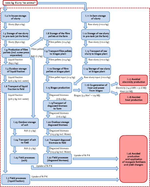 Figure 7.1. Process flow diagram for “scenario I” – biogas production from raw pig slurry and fibre pellets. The process numbers follows the numbers of the sections in annex I.