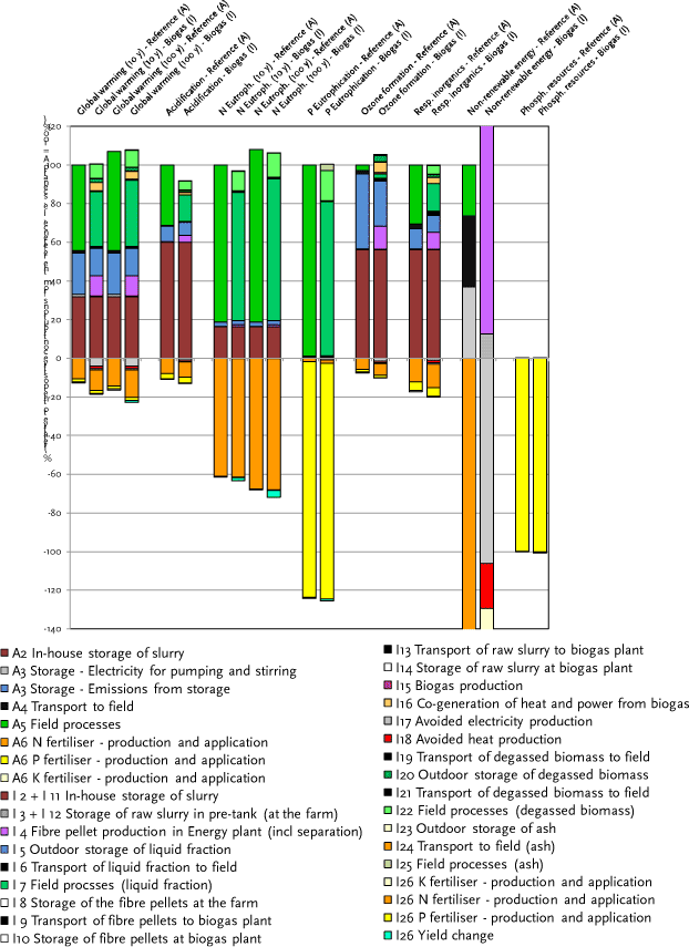 Figure 7.2.a Overall environmental impacts for the selected environmental impacts categories – Scenario I vs Scenario A. Fattening pig slurry management. Soil type JB3. 10 and 100 years time horizon for global warming and for aquatic eutrophication (N). Axis ranging from -140 to 120.