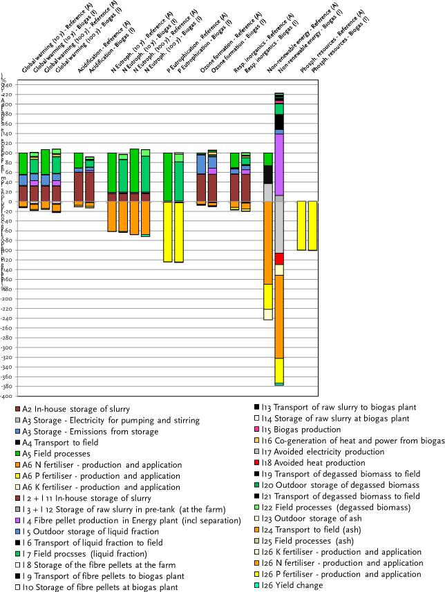 Figure 7.2.b Overall environmental impacts for the selected environmental impacts categories – Scenario I vs Scenario A. Fattening pig slurry management. Soil type JB3. 10 and 100 years time horizon for global warming and for aquatic eutrophication (N). Axis ranging from -400 to 250.