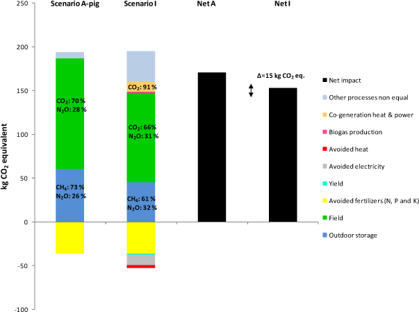 Figure 7.3. Comparison of Scenario I vs Scenario A for global warming including carbon sequestration, for processes differing between A and I only. Soil JB3, 10 years values.