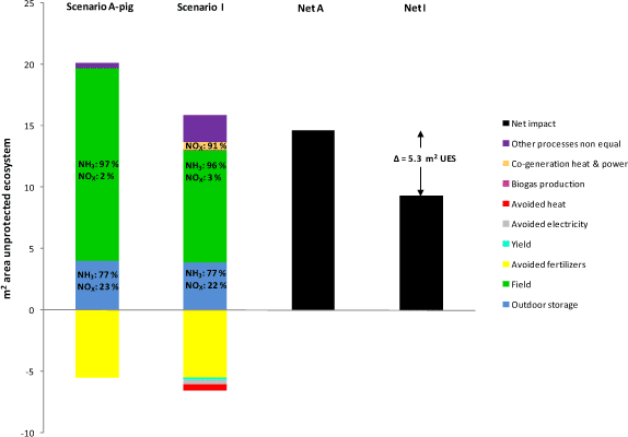 Figure 7.4. Comparison of Scenario I vs Scenario A for acidification, for processes differing between A and I only. Soil JB3, 10 years values.