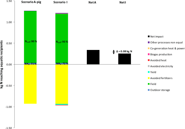 Figure 7.5. Comparison of Scenario I vs Scenario A for N-eutrophication, for processes differing between A and I only. Soil JB3, 10 years values.