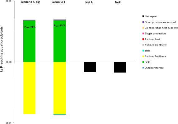 Figure 7.6. Comparison of Scenario I vs Scenario A for P-eutrophication, for processes differing between A and I only. Soil JB3, 10 years values.