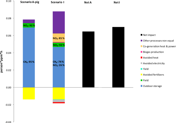 Figure 7.7. Comparison of Scenario I vs Scenario A for photochemical ozone formation, for processes differing between A and I only. Soil JB3, 10 years values.