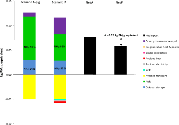 Figure 7.8. Comparison of Scenario I vs Scenario A for “respiratory inorganics”, for processes differing between A and I only. Soil JB3, 10 years values.