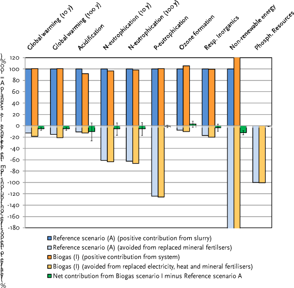 Figure 7.9.A Comparison of the environmental impacts from Scenario A (reference) versus Scenario I (biogas from raw pig slurry + fibre pellets). Axis ranging from -180 to 120.