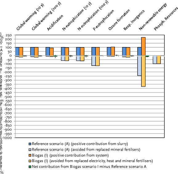 Figure 7.9.B Comparison of the environmental impacts from Scenario A (reference) versus Scenario I (biogas from raw pig slurry + fibre pellets). Axis ranging from -1000 to 250.