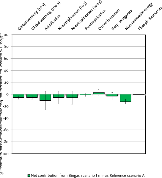 Figure 7.10.A Comparison of the environmental impacts from Scenario A (reference) versus Scenario I (biogas from raw pig slurry + fibre pellets). Net difference only. Axis ranging from -100 to 100.