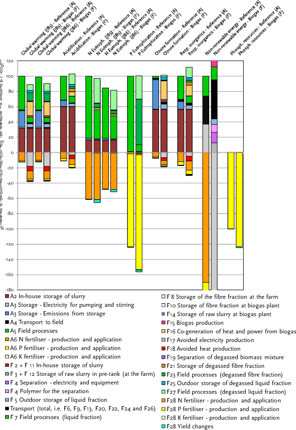 Figure 8.1 Sensitivity analyses, illustrating the difference between soil type JB3 and JB6. Overall environmental impacts for the selected impact categories – scenario F vs scenario A. Fattening pig slurry management. 10 years time horizon for global warming and for aquatic eutrophication (N).