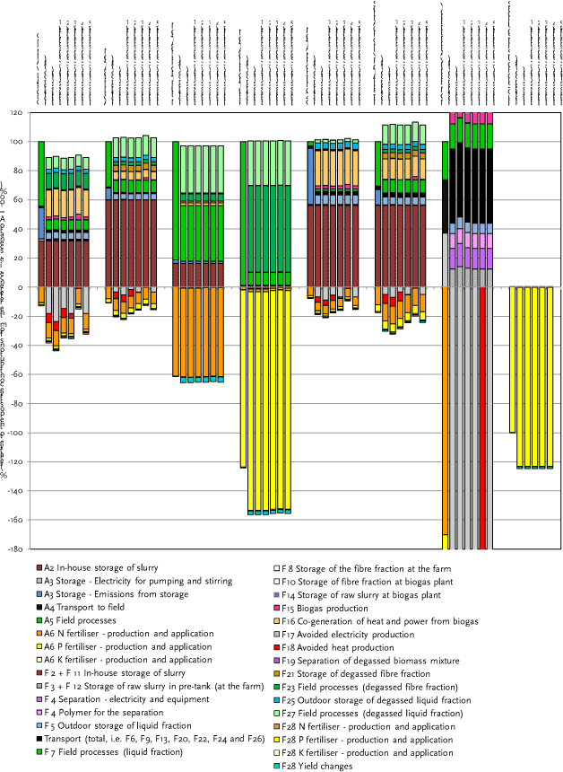 Figure 8.2.A Sensitivity analysis: avoided heat and electricity, biogas utilisation and amount of usable heat. Scenario F vs scenario A. Fattening pig slurry management. Soil type JB3. 10 years time horizon for global warming and for aquatic eutrophication (N). Axis ranging from -180 to 120.