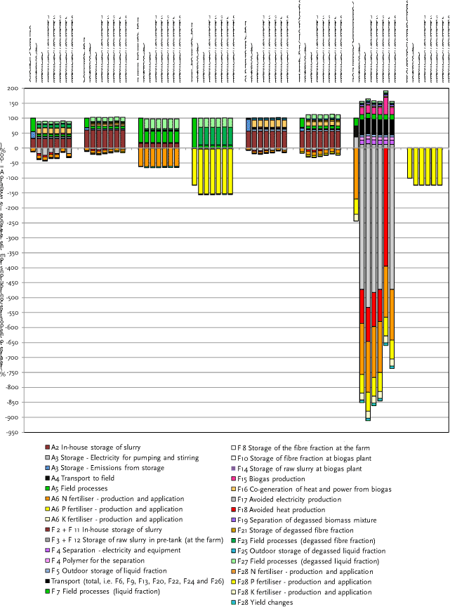 Figure 8.2.B Sensitivity analysis: avoided heat and electricity, biogas utilisation and amount of usable heat. Scenario F vs scenario A. Fattening pig slurry management. Soil type JB3. 10 years time horizon for global warming and for aquatic eutrophication (N). Axis ranging from -950 to 200.