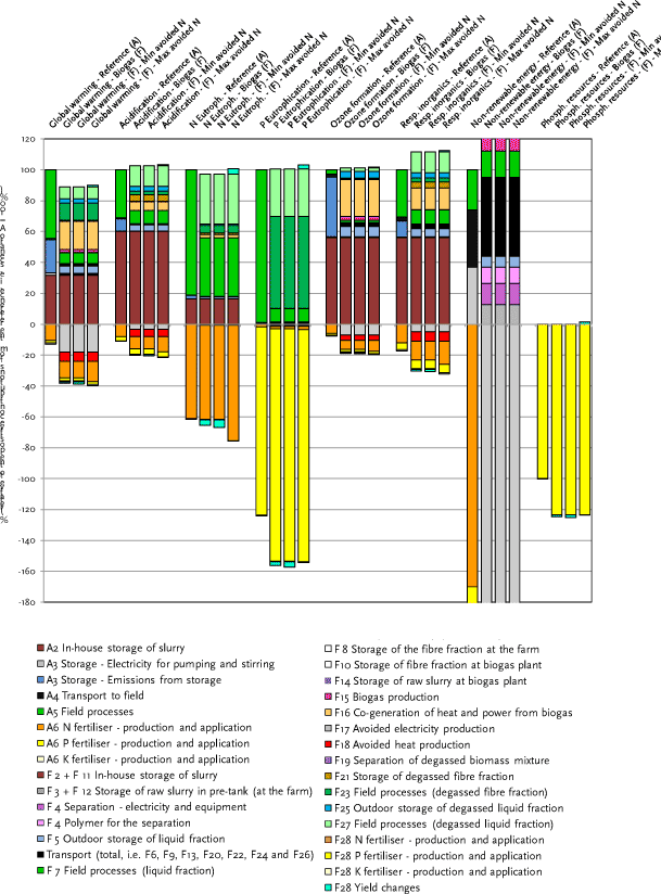 Figure 8.3.A Sensitivity analysis: Replaced amount of mineral N. Scenario F vs scenario A. Fattening pig slurry management. Soil type JB3. 10 years time horizon for global warming and for aquatic eutrophication (N). Axis ranging from -180 to 120.