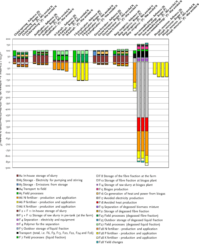 Figure 8.3.B Sensitivity analysis: Replaced amount of mineral N. Scenario F vs scenario A. Fattening pig slurry management. Soil type JB3. 10 years time horizon for global warming and for aquatic eutrophication (N). Axis ranging from -900 to 200.