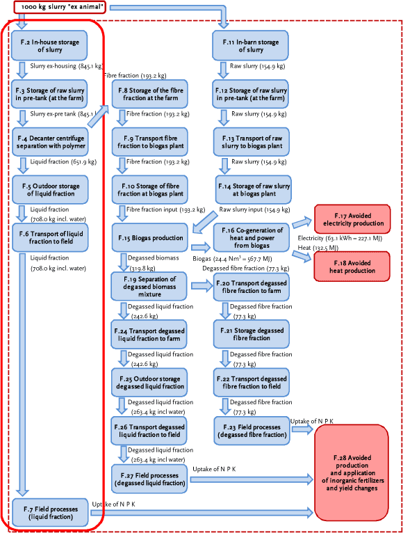 Processes F.2 to F.7: Raw slurry from which the fibre fraction origins: production, separation and fate of the liquid fraction