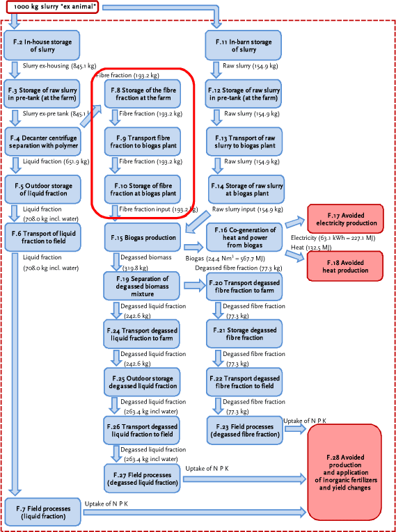 Processes F.8 to F.10: Handling the fibre fraction from the farm to the biogas plant before biogas is produced