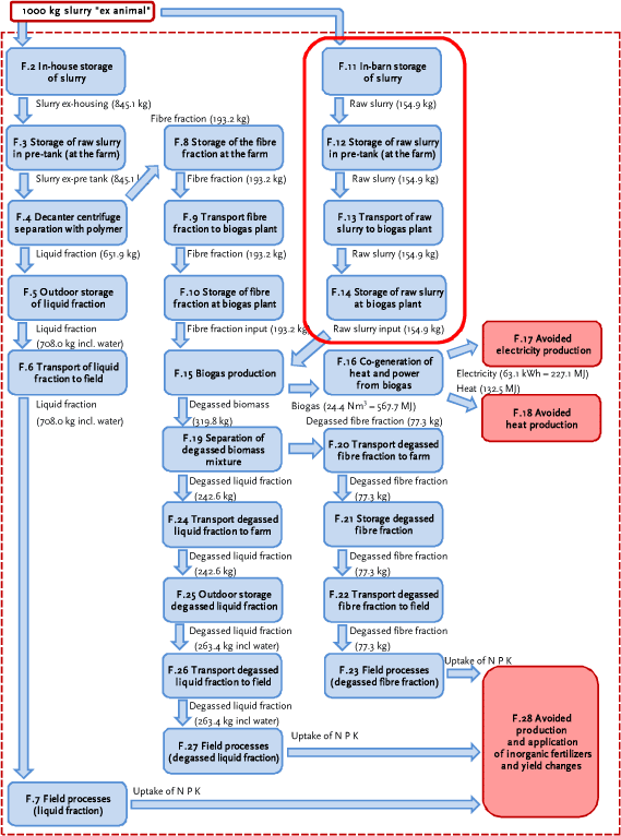 Processes F.11 to F.14: Handling the raw slurry input for biogas: from in-house storage to storage at the biogas plant.