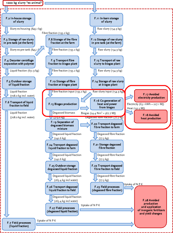 Processes F.15 to F.18: Biogas production, co-generation of heat and power and avoided heat and electricity production