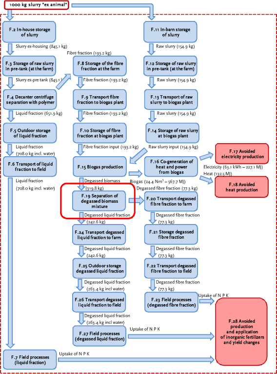 Process F.19: Separation of the degassed biomass mixture