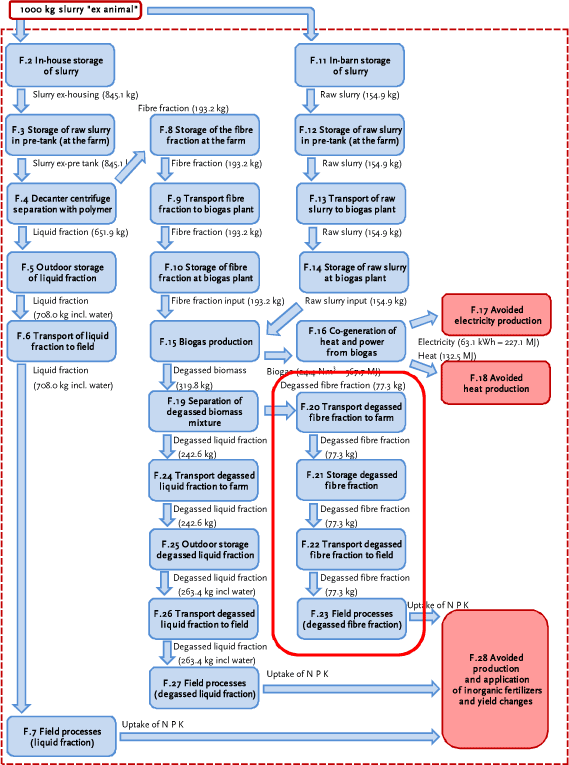 Processes F.20 to F.23: fate of the degassed fibre fraction