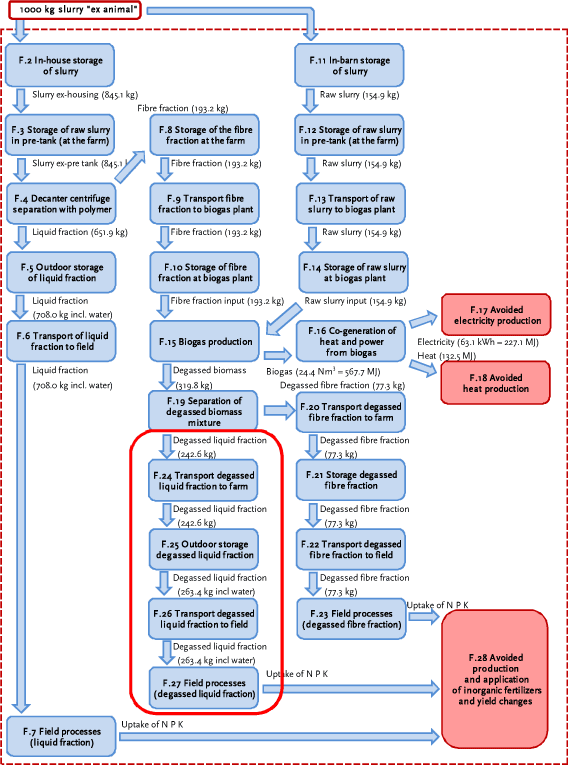 Processes F.24 to F.27: fate of the degassed liquid fraction